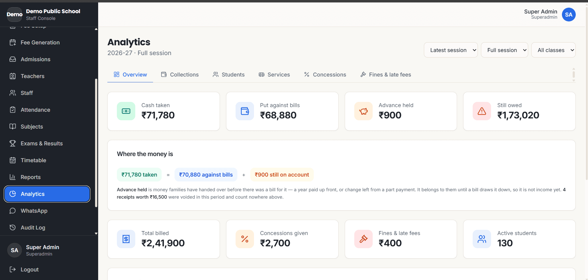 Schoolmix analytics overview showing cash taken, amount put against bills, advance held, amount still owed, total billed, concessions, fines and active students